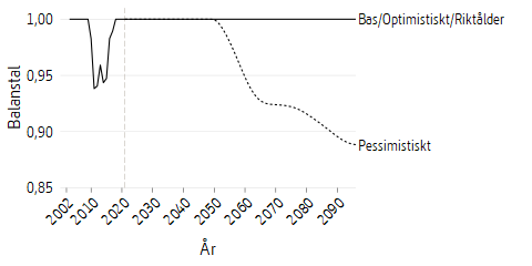 Linjediagram som visar framtidsscenarier för inkomstjusterat balansindex