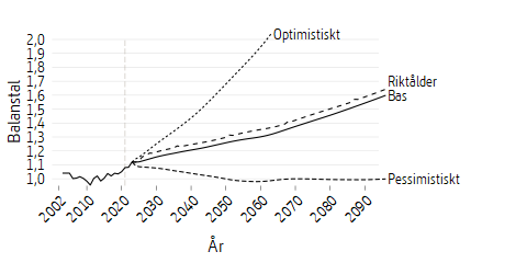 Linjediagram som visar framtidsscenarier för balanstalet