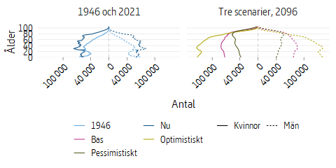 Diagram som visar befolkningspyramider för 1946, 2021 samt tre scenarier 2096