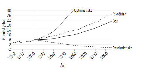 Linjediagram som visar framtidsscenarier för fondstyrkan