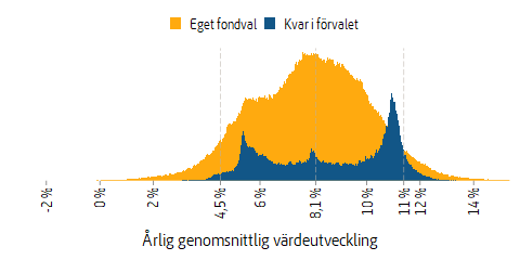 Histogram som visar pensionssparare som började tjäna in pensionsrätter till premiepensionssystemet 1995, fördelade efter årlig kapitalviktad avkastning fram till och med 2021