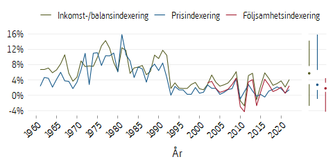 Linjediagram som visar olika typer av indexeringar