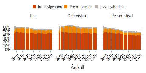 Stapeldiagram som visar pension som andel av slutlön uppdelat på olika årskullar