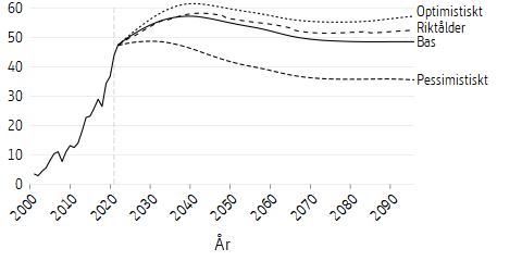 Linjediagram som visar framtidsscenarier för premiepensionsfondernas storlek i relation till influtna avgifter under motsvarande år
