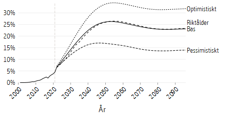 Linjediagram som visar framtidsscenarier för premiepensionen som en andel av den inkomstgrundade allmänna pensionen