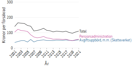 Linjediagram som visar kostnaderna för försäkringsadministration av inkomstpension