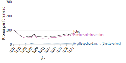 Linjediagram som visar kostnaderna för försäkringsadministration av premiepension