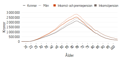 Linjediagram som visar genomsnittlig pensionsskuld, 2021