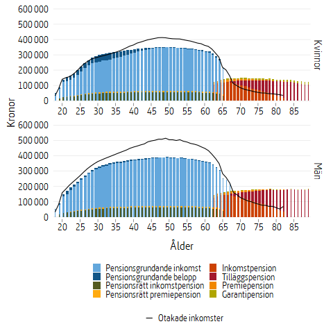 Stapeldiagram som visar genomsnittlig inkomst, intjänad pensionsrätt samt utbetald pension år 2020