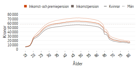 Linjediagram som visar genomsnittlig pensionsrätt för kvinnor och män, intjänad 2020