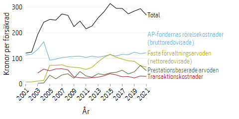 Linjediagram som visar kapitalförvaltningskostnader och avgifter för inkomstpension