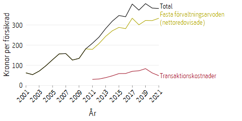 Linjediagram som visar kapitalförvaltningskostnader och avgifter för premiepension