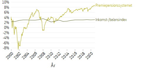 Linjediagram som visar genomsnittlig kapitalviktad avkastning per år för alla premiepensionssparare under åren 2000-2021