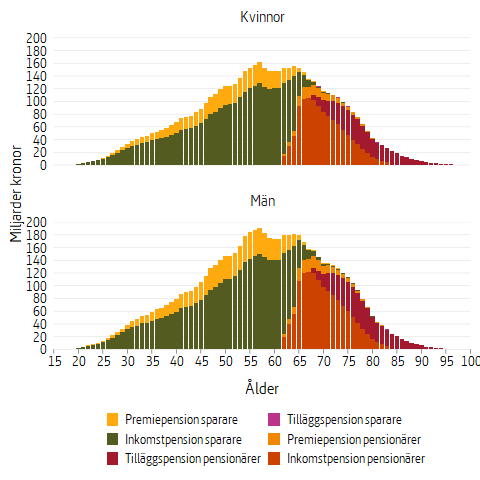 Stapeldiagram som visar pensionsskulden för kvinnor och män, vid utgången av 2021