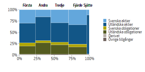 Mosaikdiagram som visar fördelningen av fondtillgångar