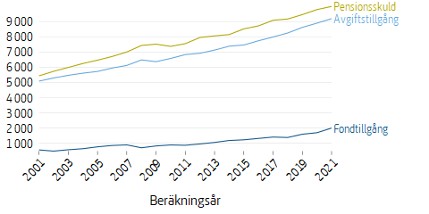 Linjediagram som visar värdet av tillgångar och skulder per år