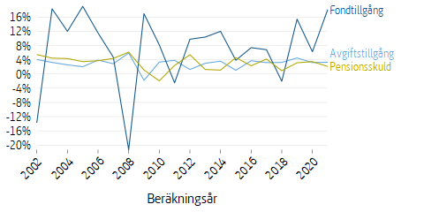 Linjediagram som visar förändringen av tillgångar och skulder per år