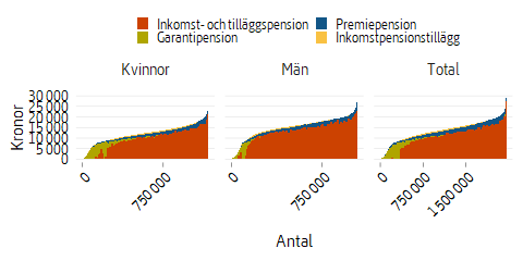 Ytdiagram som visar olika typer av utbetald allmän pension i december 2021