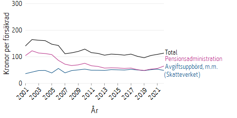Linjediagram som visar kostnaderna för försäkringsadministration av inkomstpension