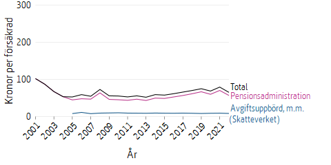 Linjediagram som visar kostnaderna för försäkringsadministration av premiepension