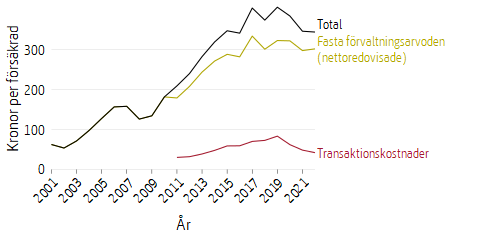 Linjediagram som visar kapitalförvaltningskostnader och avgifter för premiepension