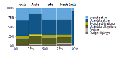 Mosaikdiagram som visar fördelningen av fondtillgångar