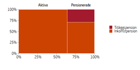 Mosaikdiagram som visar fördelningen av pensionsskulden