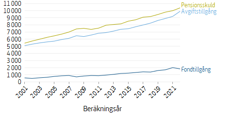 Linjediagram som visar värdet av tillgångar och skulder per år