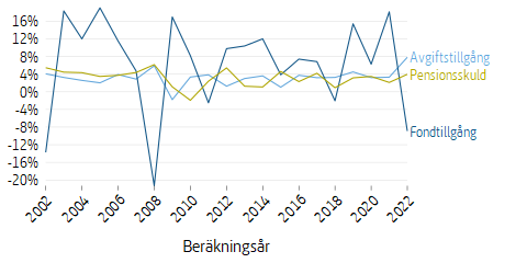 Linjediagram som visar förändringen av tillgångar och skulder per år