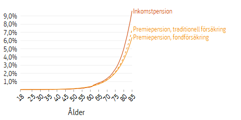 Linjediagram som visar arvsvinster fördelat efter ålder och typ av pension