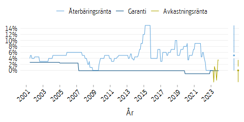 Linjediagram som visar garanti-, återbärings- och avkastingsränta över tid