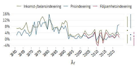 Linjediagram som visar olika typer av indexeringar