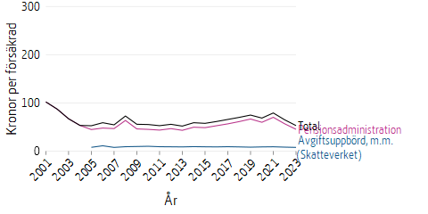 Linjediagram som visar kostnaderna för försäkringsadministration av premiepension
