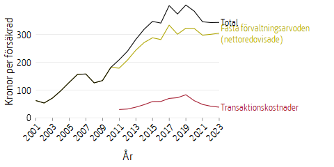 Linjediagram som visar kapitalförvaltningskostnader och avgifter för premiepension