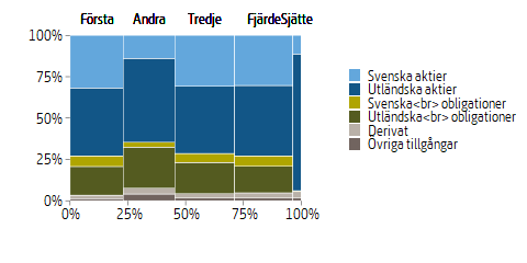 Mosaikdiagram som visar fördelningen av fondtillgångar
