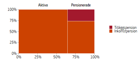 Mosaikdiagram som visar fördelningen av pensionsskulden