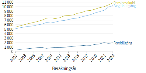 Linjediagram som visar värdet av tillgångar och skulder per år