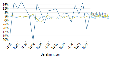 Linjediagram som visar förändringen av tillgångar och skulder per år