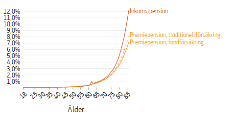 Linjediagram som visar arvsvinster fördelat efter ålder och typ av pension