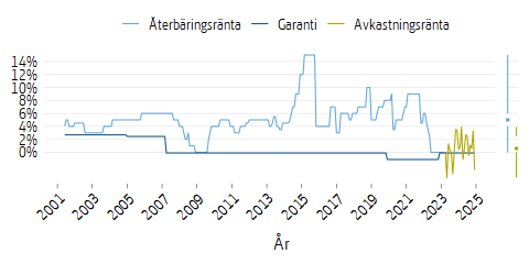 Linjediagram som visar garanti-, återbärings- och avkastingsränta över tid