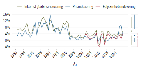 Linjediagram som visar olika typer av indexeringar