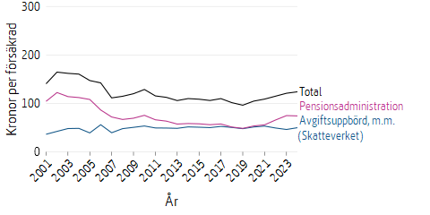 Linjediagram som visar kostnaderna för försäkringsadministration av inkomstpension