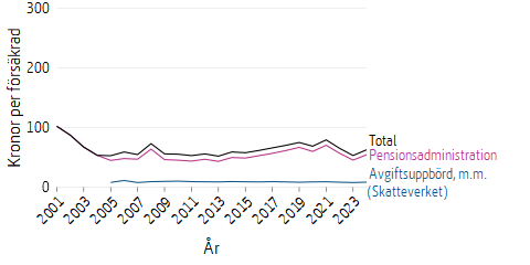 Linjediagram som visar kostnaderna för försäkringsadministration av premiepension