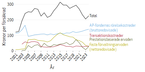 Linjediagram som visar kapitalförvaltningskostnader och avgifter för inkomstpension