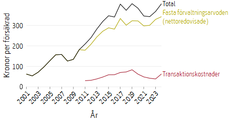 Linjediagram som visar kapitalförvaltningskostnader och avgifter för premiepension
