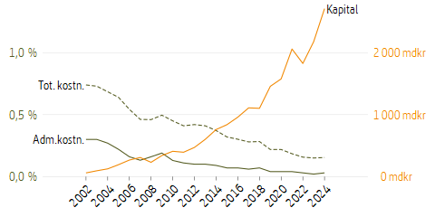 Linjediagram som visar premiepensionens kostnader och kapital