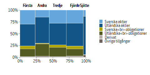 Mosaikdiagram som visar fördelningen av fondtillgångar