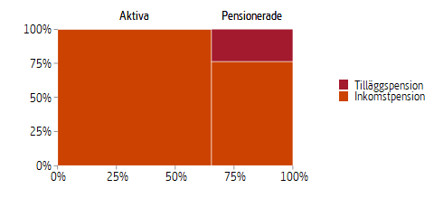 Mosaikdiagram som visar fördelningen av pensionsskulden