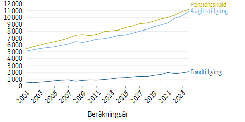 Linjediagram som visar värdet av tillgångar och skulder per år