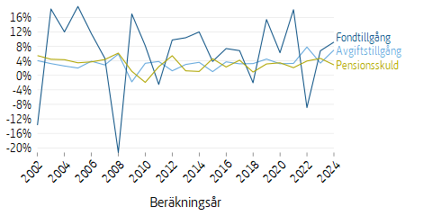 Linjediagram som visar förändringen av tillgångar och skulder per år